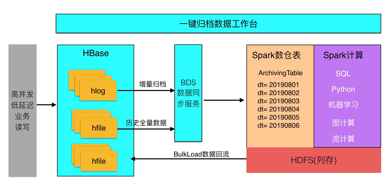 一键流式归档 HBase 数据到 Spark_一键归档Spark数仓计算_X-Pack Spark计算服务_云数据库 HBase 版 阿里云技术文档 第1张