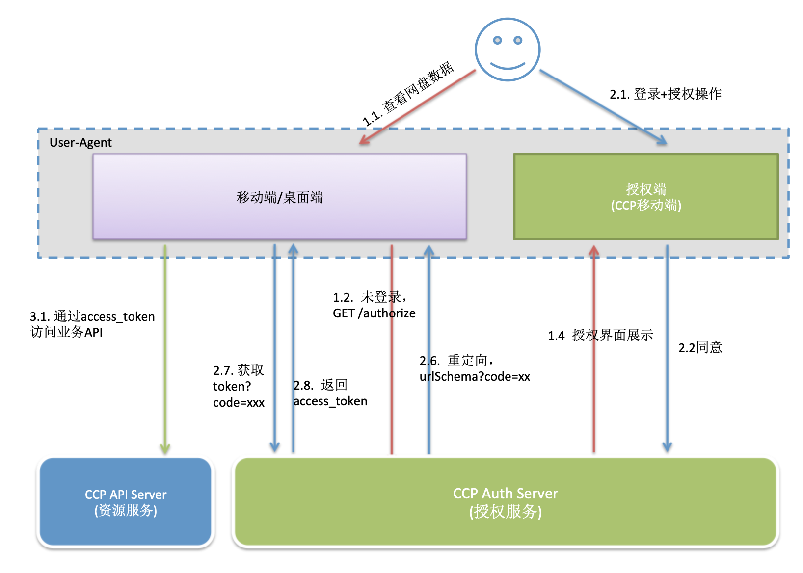 b1 移动端和桌面端应用的OAuth2.0接入流程_应用接入详解_用户指南_内容协作平台 阿里云技术文档