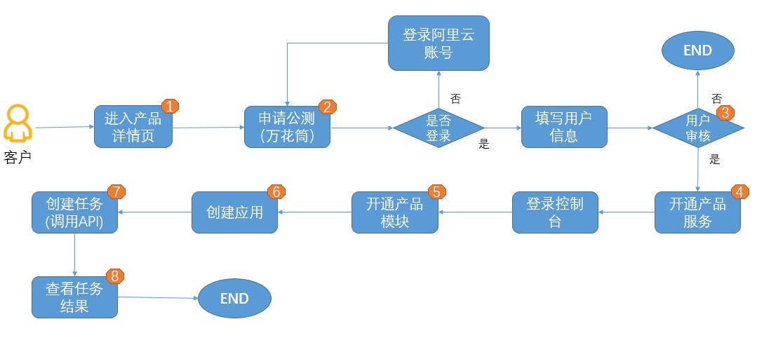 产品主线流程