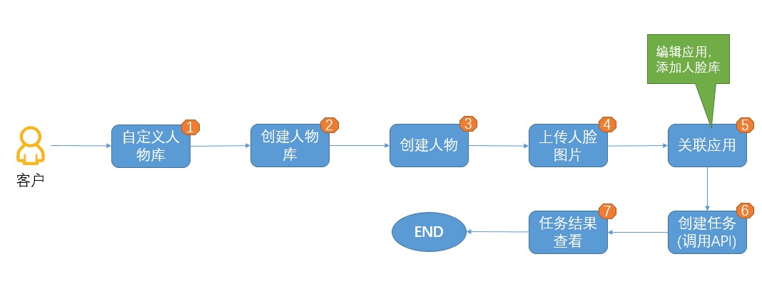 人脸库数据创建