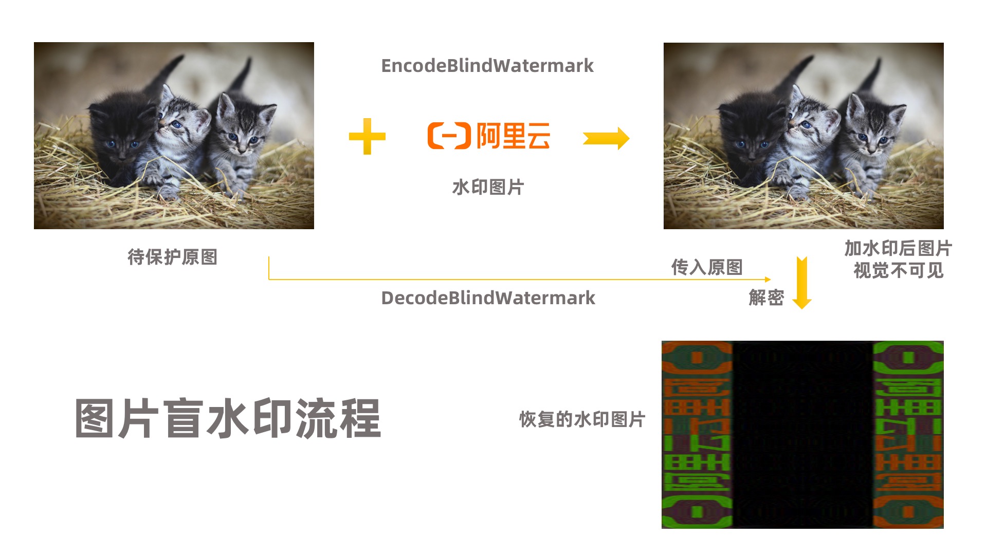 EncodeBlindWatermark 添加图片盲水印_图片管理类操作_API手册_智能媒体管理 阿里云技术文档 第1张