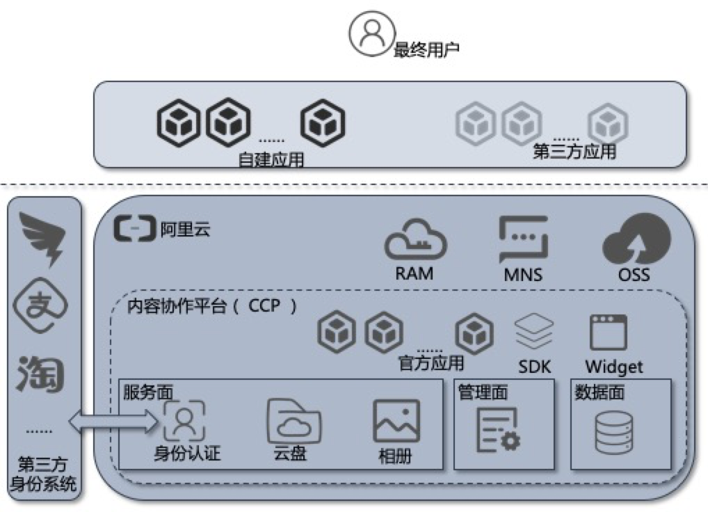 arch CCP介绍_产品简介_内容协作平台 阿里云技术文档