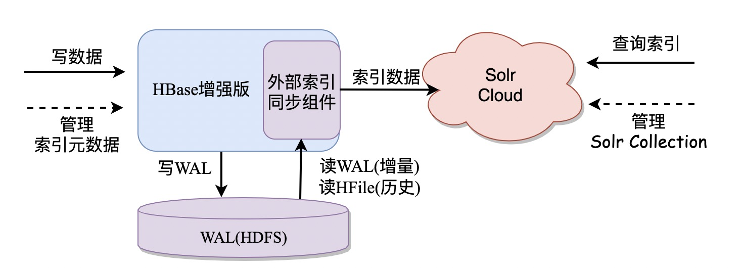 全文索引服务(Solr)_快速入门_HBase 增强版_云数据库 HBase 版 阿里云技术文档 第1张