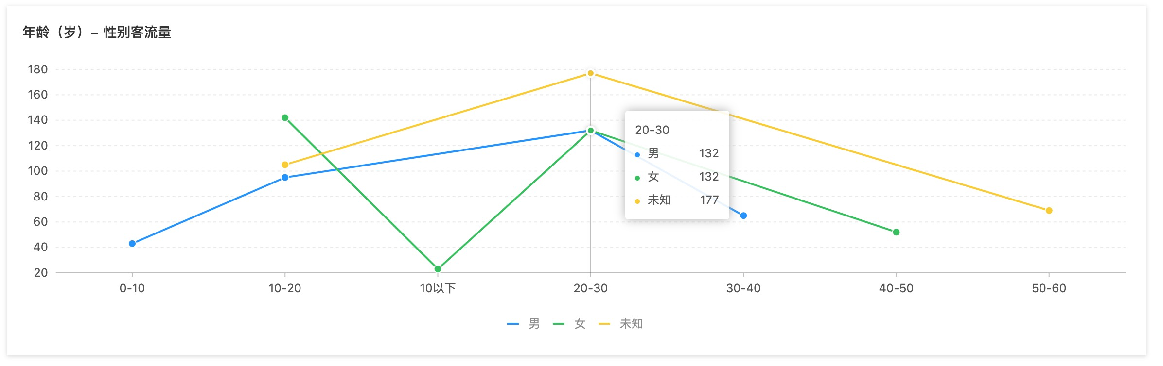 性别年龄偏好