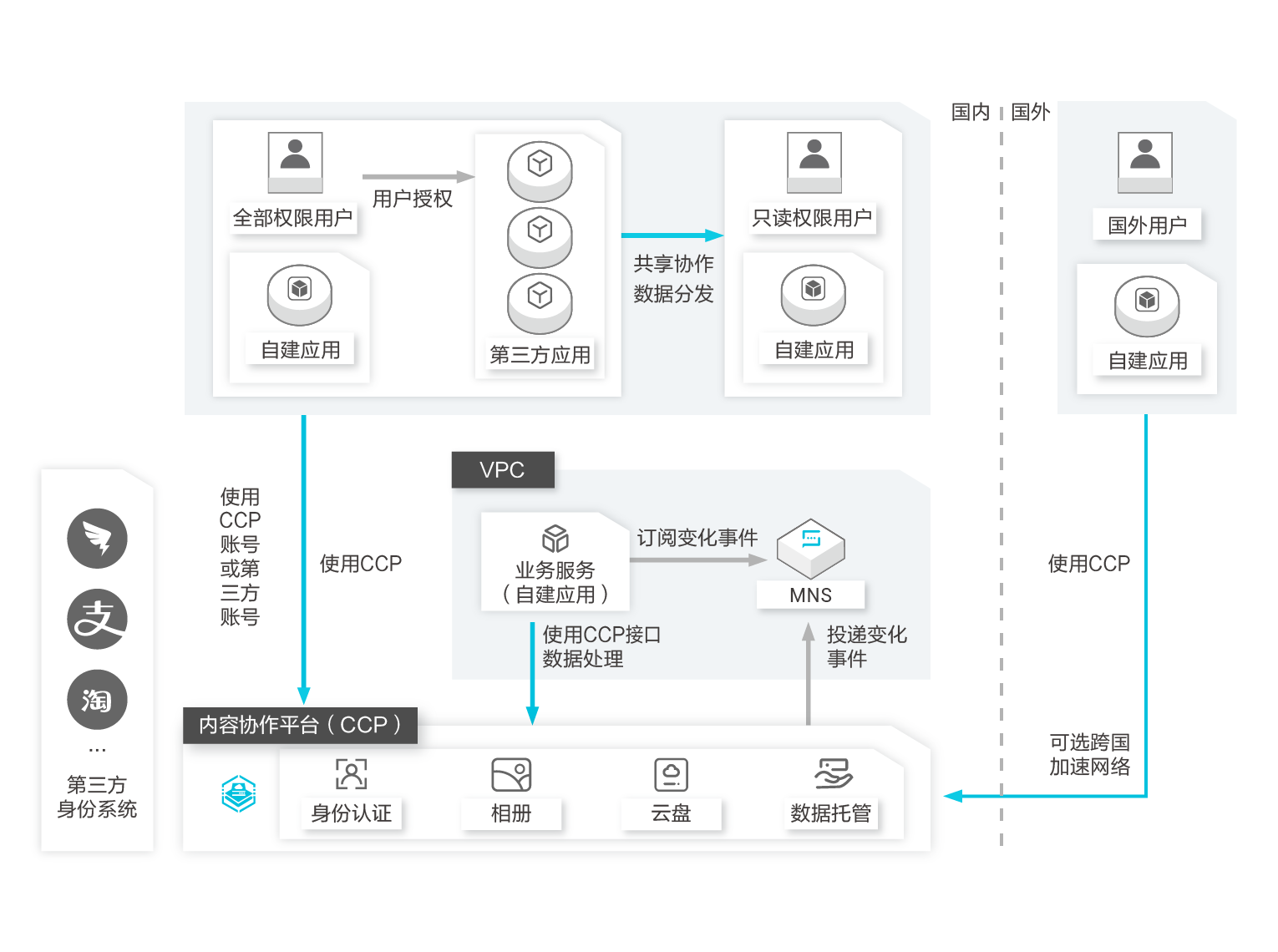 应用场景_产品简介_内容协作平台 阿里云技术文档 第2张