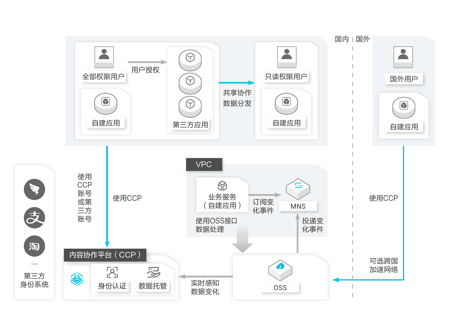 应用场景_产品简介_内容协作平台 阿里云技术文档 第3张