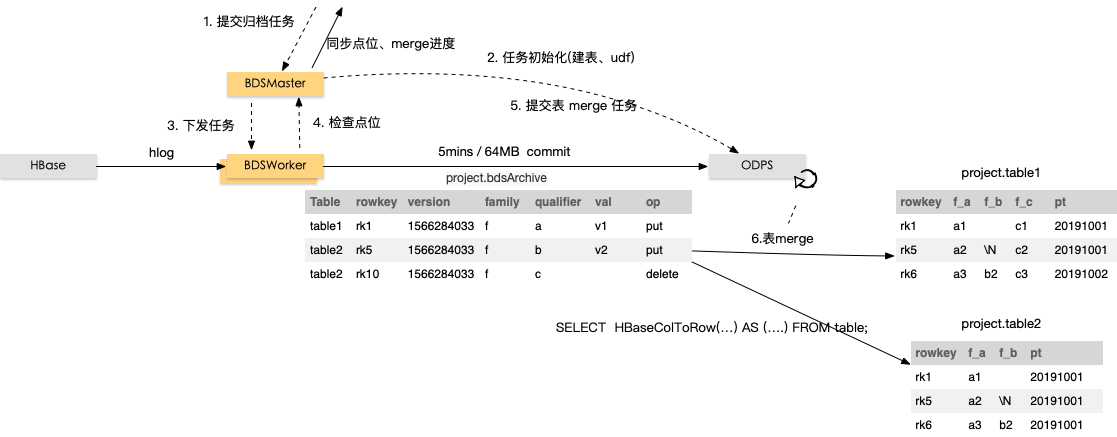 HBase实时数据归档ODPS_BDS使用说明_HBase数据导入导出_云数据库 HBase 版