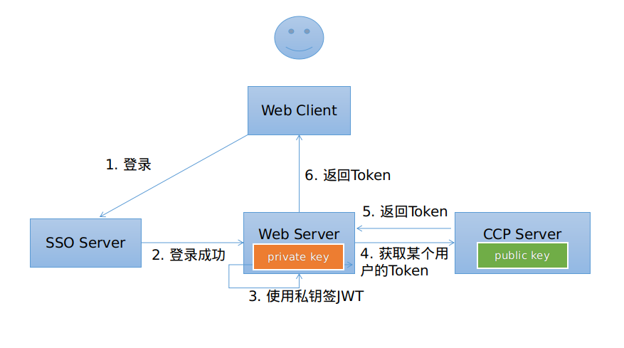 JWT应用接入_应用接入详解_用户指南_内容协作平台 阿里云技术文档 第2张