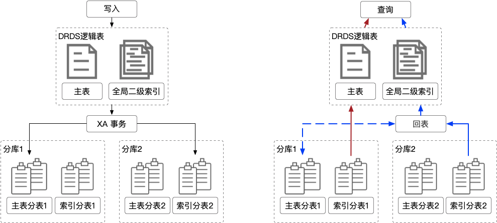 DRDS 全局二级索引_基本原理_分布式关系型数据库 DRDS