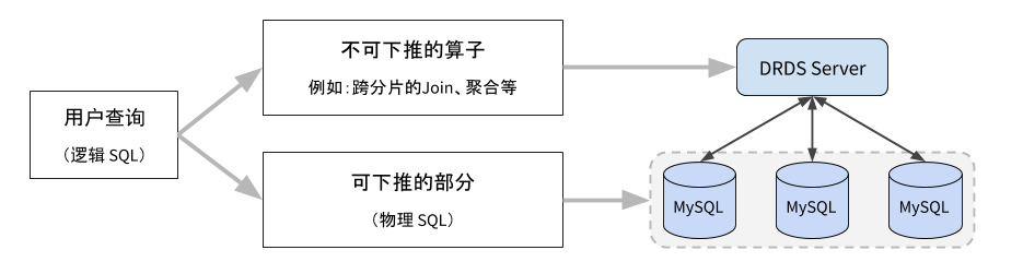 x SQL 调优基础概念_SQL 调优指南_用户指南_分布式关系型数据库 DRDS 阿里云技术文档