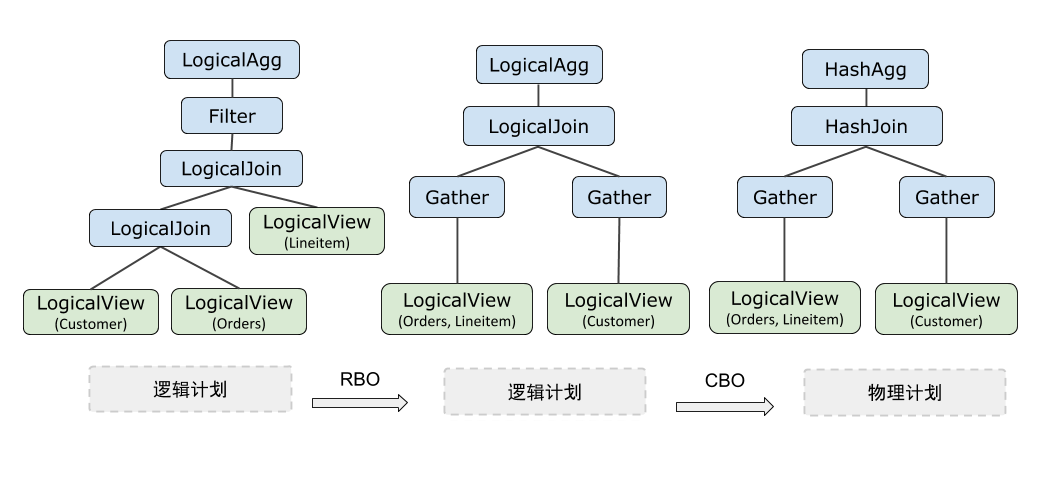 查询优化器介绍_SQL 调优进阶_SQL 调优指南_用户指南_分布式关系型数据库 DRDS 阿里云技术文档 第3张