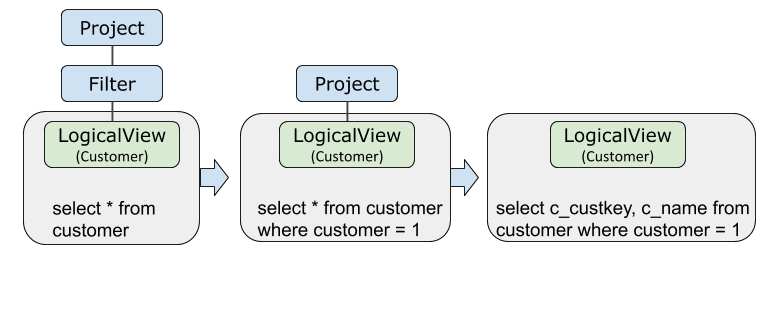 查询改写与下推_SQL 调优进阶_SQL 调优指南_用户指南_分布式关系型数据库 DRDS 阿里云技术文档 第1张