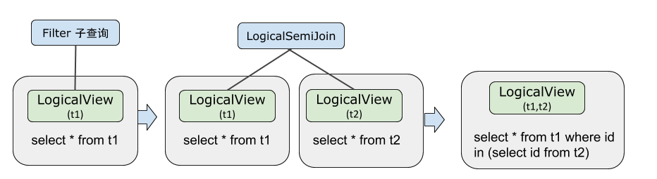 查询改写与下推_SQL 调优进阶_SQL 调优指南_用户指南_分布式关系型数据库 DRDS 阿里云技术文档 第6张