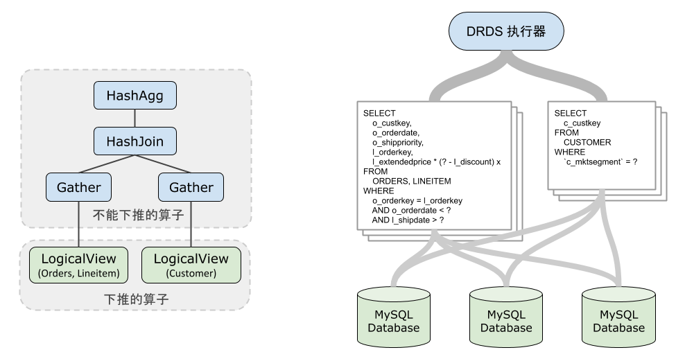 查询执行器介绍_SQL 调优进阶_SQL 调优指南_用户指南_分布式关系型数据库 DRDS 阿里云技术文档 第1张