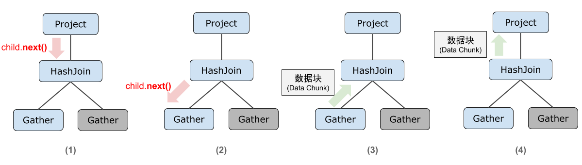 查询执行器介绍_SQL 调优进阶_SQL 调优指南_用户指南_分布式关系型数据库 DRDS 阿里云技术文档 第2张