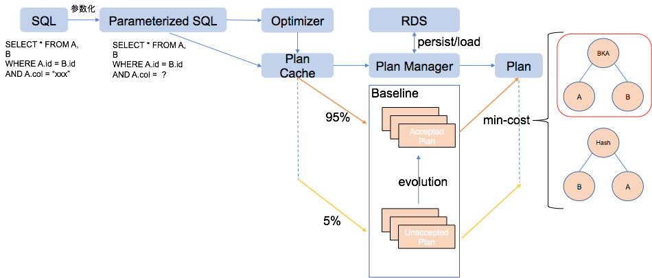 执行计划管理_SQL 调优进阶_SQL 调优指南_用户指南_分布式关系型数据库 DRDS