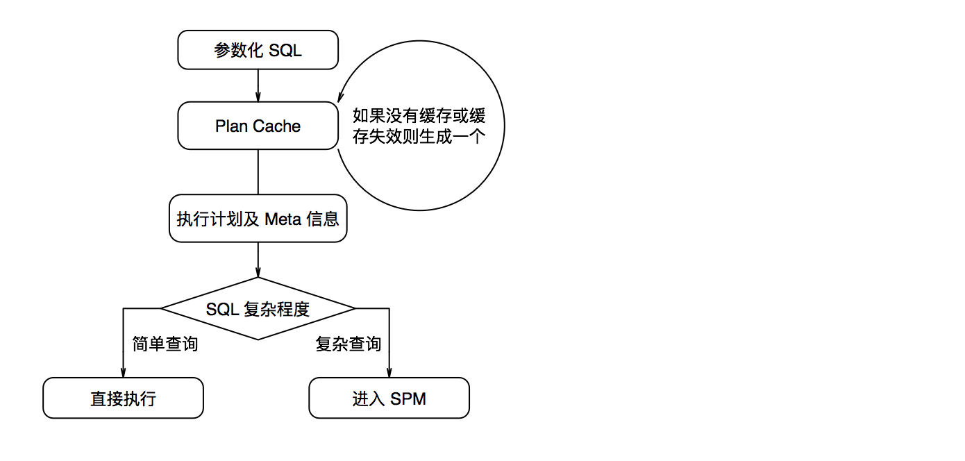 执行计划管理_SQL 调优进阶_SQL 调优指南_用户指南_分布式关系型数据库 DRDS 阿里云技术文档 第2张