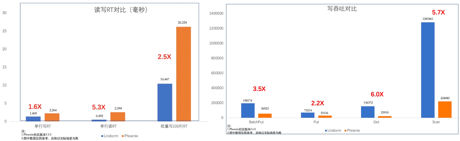 高性能原生二级索引_快速入门_HBase 增强版_云数据库 HBase 版