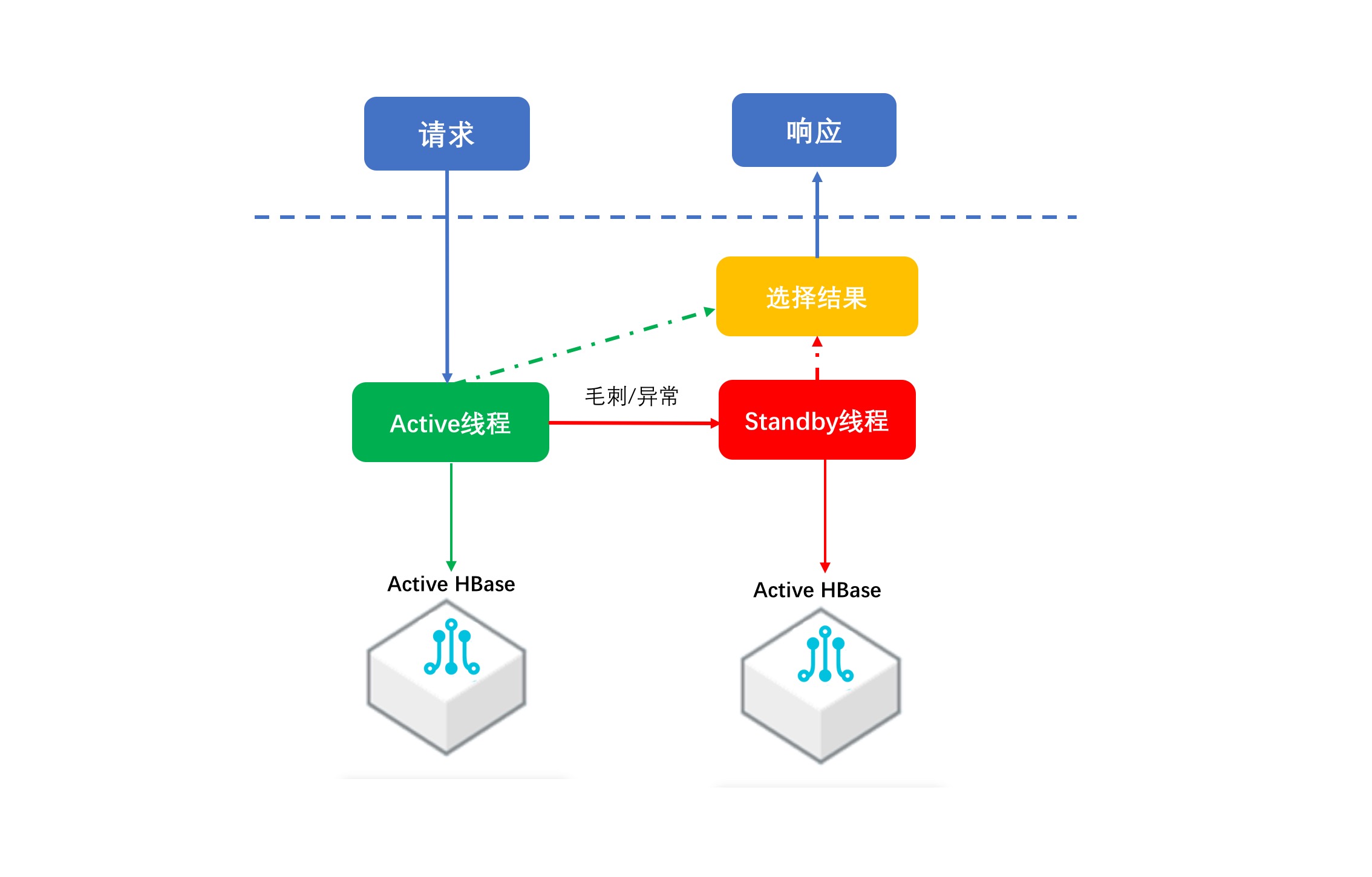 同城双活_HBase高可用_云数据库 HBase 版 阿里云技术文档 第1张