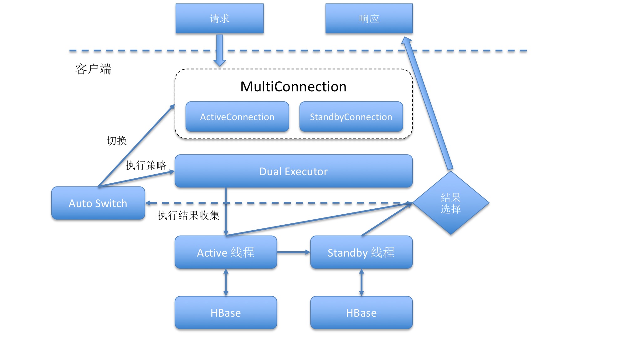 同城双活_HBase高可用_云数据库 HBase 版 阿里云技术文档 第3张