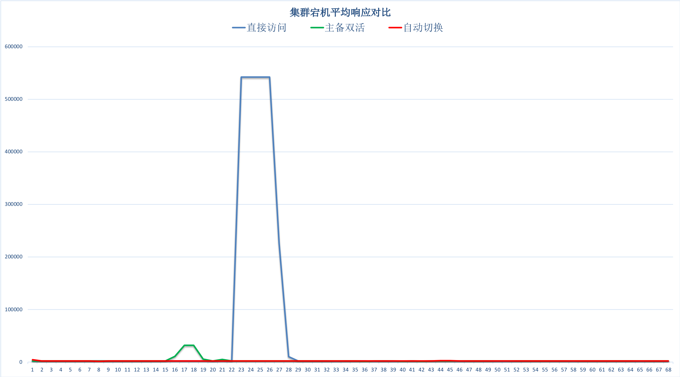 同城双活_HBase高可用_云数据库 HBase 版 阿里云技术文档 第7张