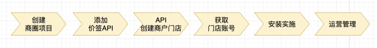 整体流程