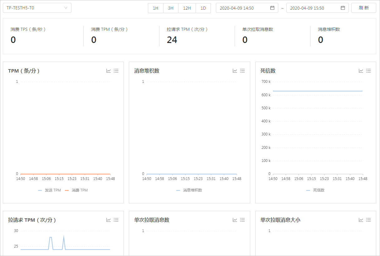 group资源监控