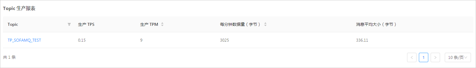 Topic生产报表