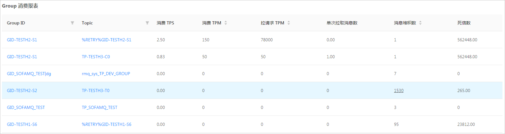 group 消费报表