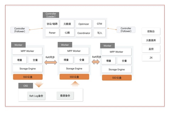 集群版拓扑结构 集群版_产品系列_产品简介_分析型数据库MySQL版 阿里云技术文档