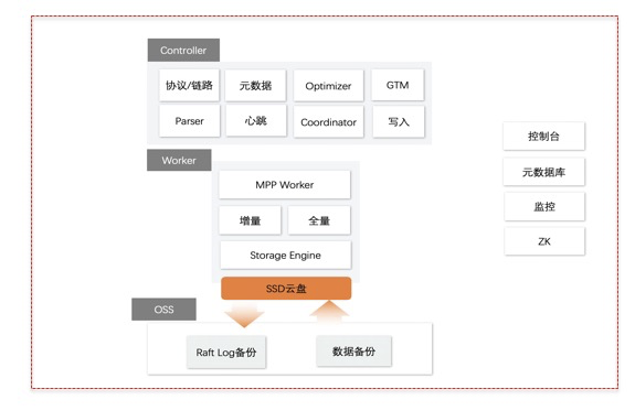 基础版拓扑结构 基础版_产品系列_产品简介_分析型数据库MySQL版 阿里云技术文档