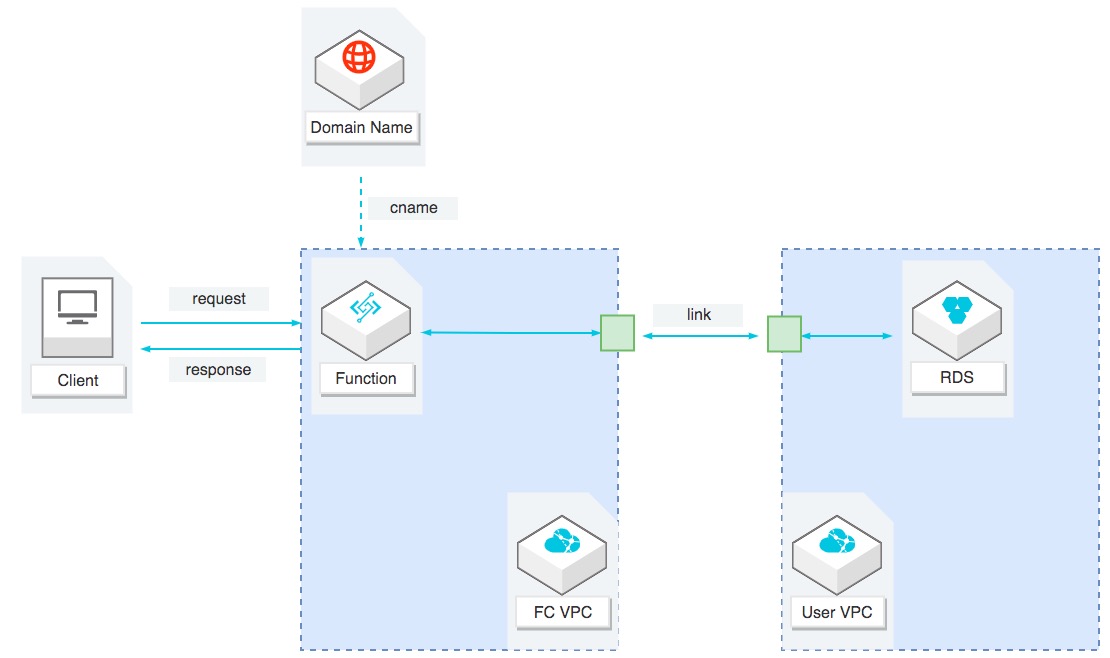 Serverless 解惑——函数计算如何访问 MySQL 数据库 