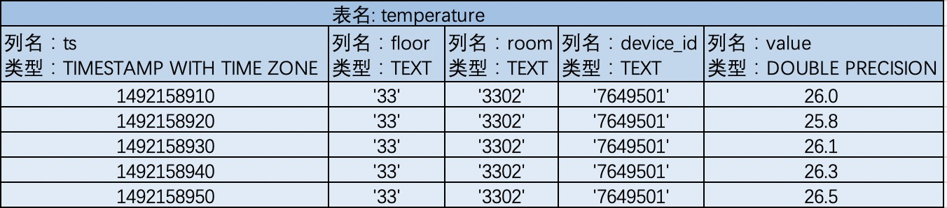 时序数据模型设计方法_最佳实践_时序时空数据库TSDB2.0_时序时空数据库TSDB 阿里云技术文档 第2张