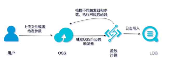 文件处理架构