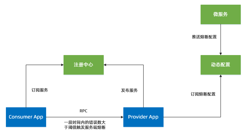 服务熔断