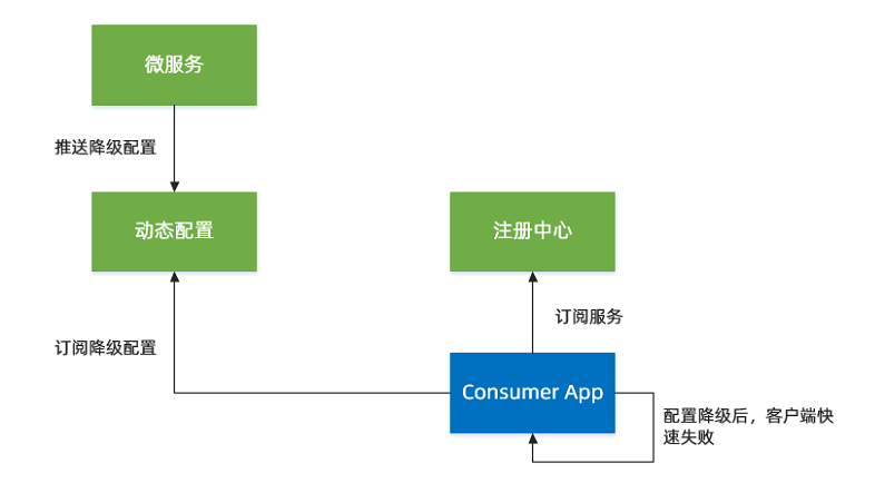 服务降级