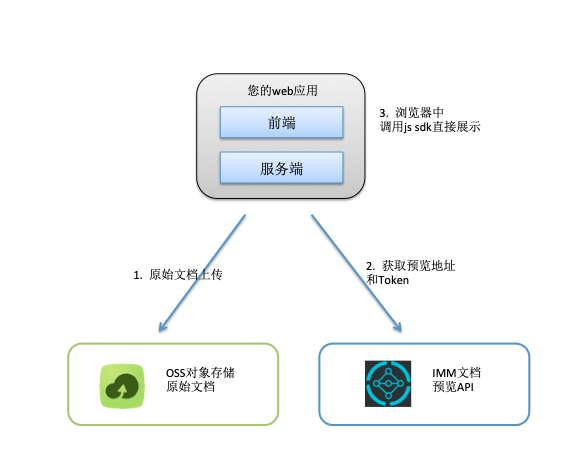 文档预览-v2_文档型实例管理_用户指南_智能媒体管理