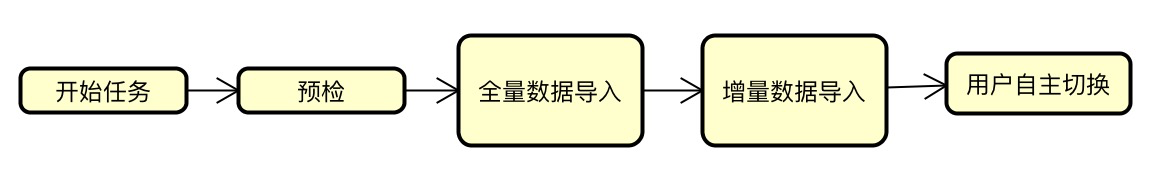 custom import flow chart 1
