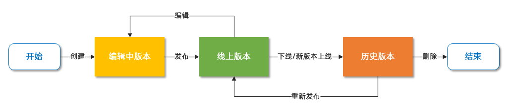 API 版本管理
