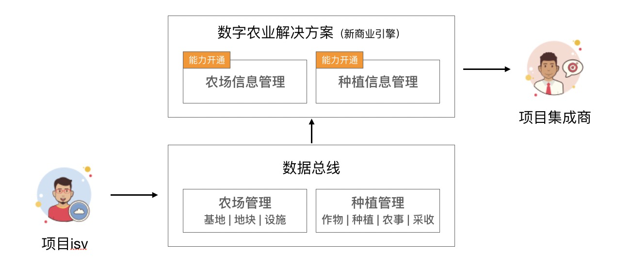 集成方式