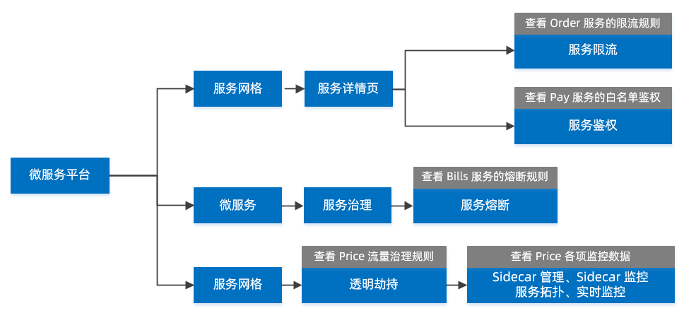 服务治理