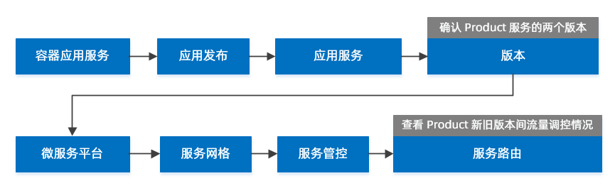 灰度切流