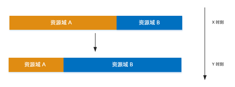 分时调度