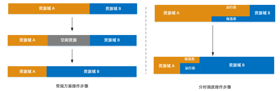 分时调度对比.png