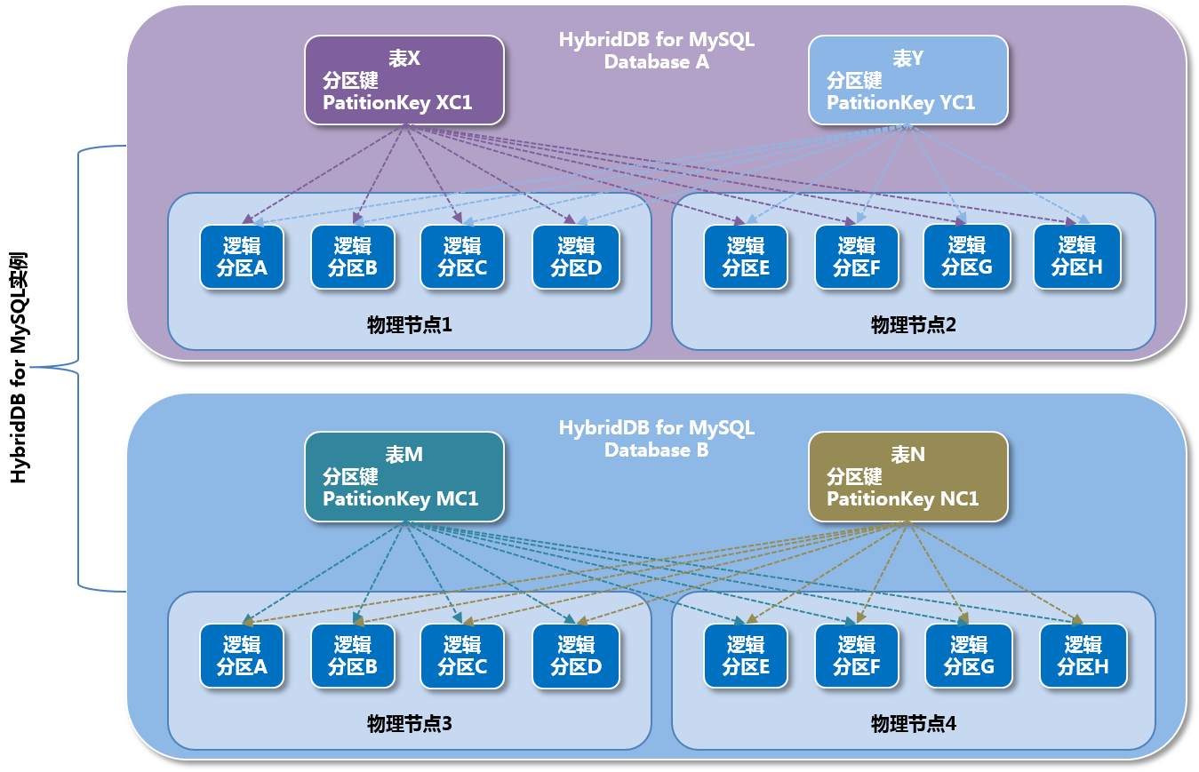 HybridDBforMySQL列表