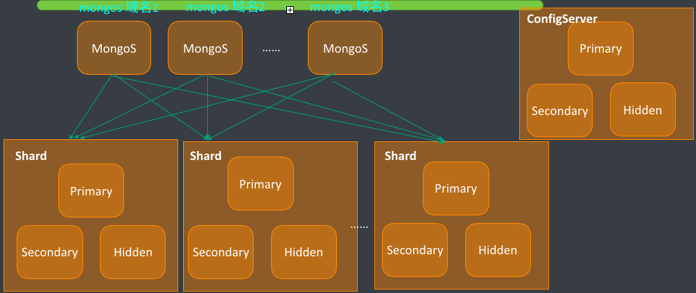 mongoDB集群版产品架构