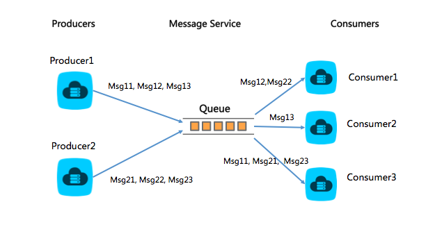 queue model