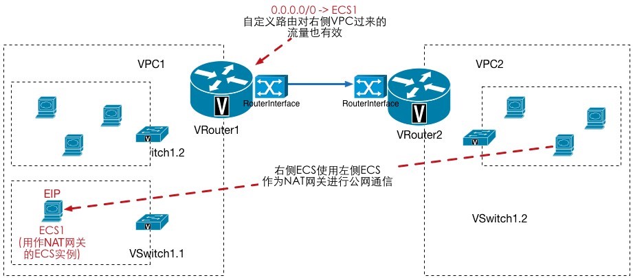 NAT网关技术在nat反代中扮演什么角色？