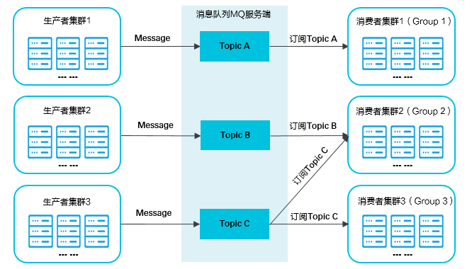 消息收发模型
