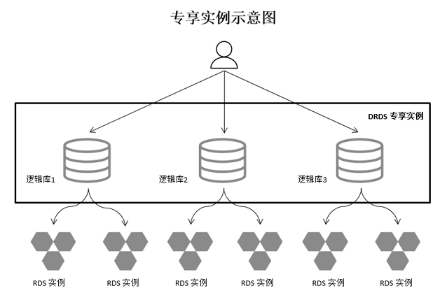 专享实例 实例介绍_实例管理_用户指南_分布式关系型数据库 DRDS 阿里云技术文档